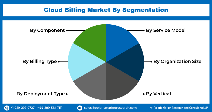 Cloud Billing Market seg